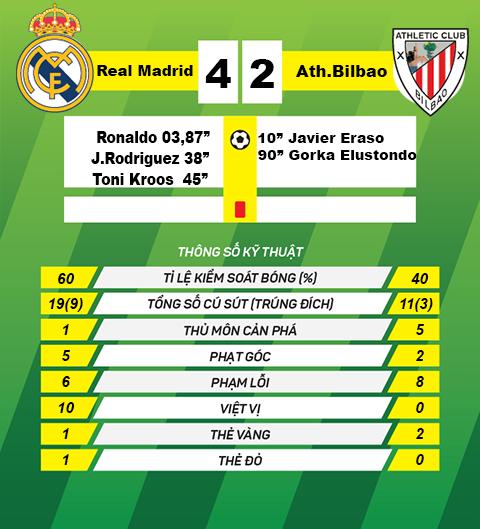 thong tin sau tran Real Madrid vs Athletic Bilbao